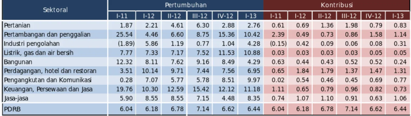 Tabel 1.3 Pertumbuhan dan Kontribusi PDRB menurut Sektor Ekonomi  Sumber: BPS Provinsi Kalimantan Tengah, diolah