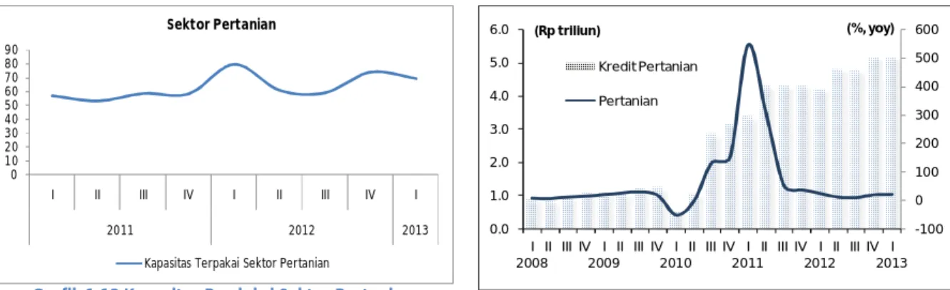 Grafik 1.13 Kapasitas Produksi Sektor Pertanian  Sumber: SKDU - KPw BI Prov.Kalteng   