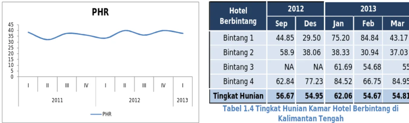 Grafik 1.15 Situasi Bisnis Perusahaan di Sektor  Perdagangan, Hotel dan Restoran 