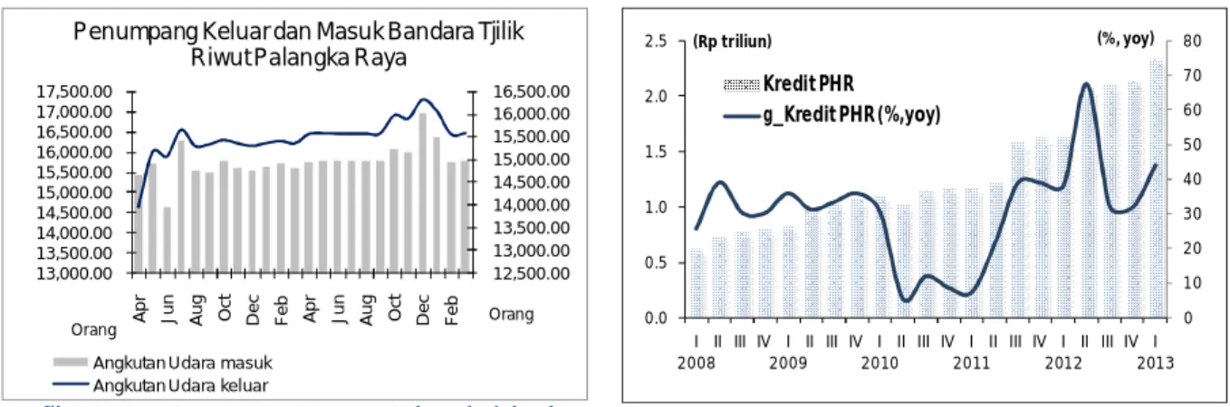 Grafik 1.16 Arus Penumpang Pesawat Udara dari dan ke -  Provinsi Kalimantan Tengah  