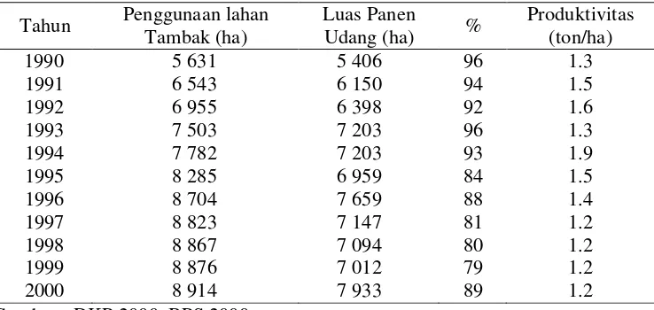 Tabel 7. Produktivitas Lahan Tambak udang tahun 1990 sampai tahun 2000 di Kecamatan Muara Gembong 