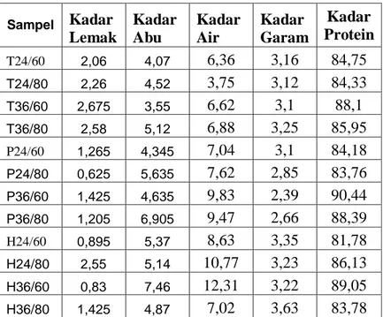 Tabel 1. Hasil analisis proksimat gelatin hasil penelitian.  Sampel   Kadar  Lemak  Kadar Abu  Kadar Air  Kadar  Garam  Kadar  Protein  T24/60 2,06 4,07 6,36  3,16  84,75  T24/80 2,26 4,52 3,75  3,12  84,33  T36/60 2,675 3,55 6,62  3,1  88,1  T36/80 2,58 5