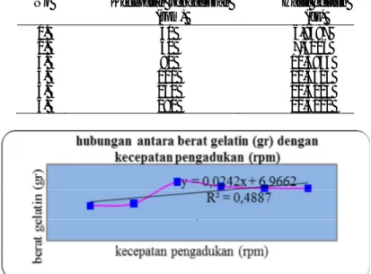 Tabel 2. Hubungan antara kecepatan pengadukan (rpm) terhadap hasil gelatin (gr). Berat tepung  tulang 14gr, volume HCl 0,15N sebanyak 210ml, suhu 90 o C, selama 6 jam)