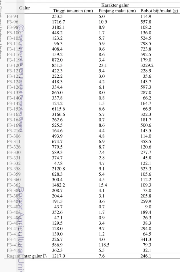 Tabel  8 Ragam dalam galur dibandingkan ragam antar galur F 3
