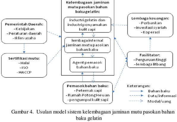 Gambar 4.  Usulan model sistem kelembagaan jaminan mutu pasokan bahan  baku gelatin 