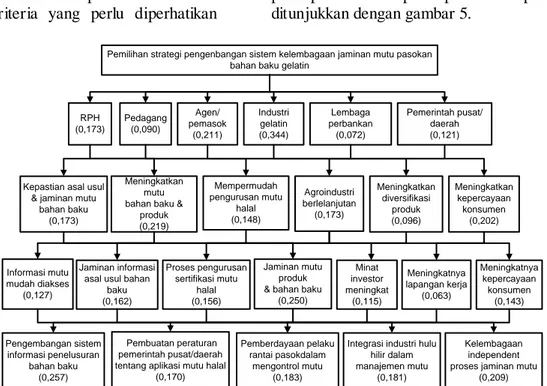 Gambar 5. Struktur hirarki pengembangan sistem kelembagaan 