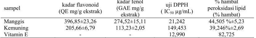 Tabel 1.Hasil rerata % hambat peroksidasi lipid standar dan ekstrak dengan metode FTC dan DPPH