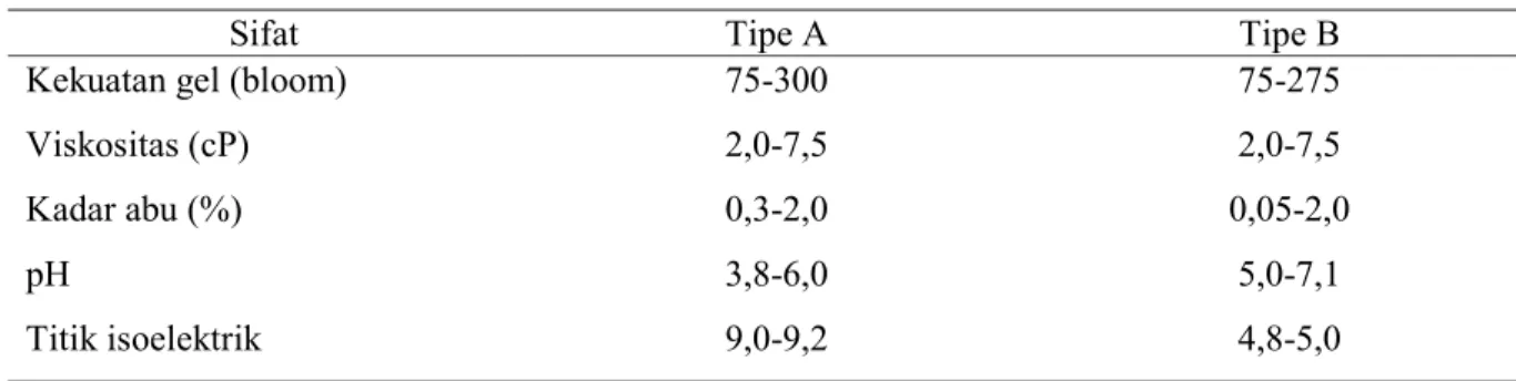 Tabel 1. Perbedan Sifat Gelatin Tipe  A dan Gelatin Tipe B