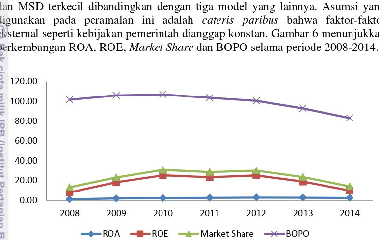 Gambar 6  Perkembangan ROA, ROE, Market Share dan BOPO 2008-2014 