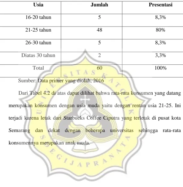 Tabel 4.2  Usia Responden 