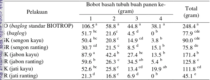 Tabel 3  Pengaruh jenis media terhadap bobot basah tubuh buah jamur kuping  