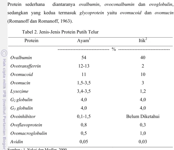 Tabel 2. Jenis-Jenis Protein Putih Telur 