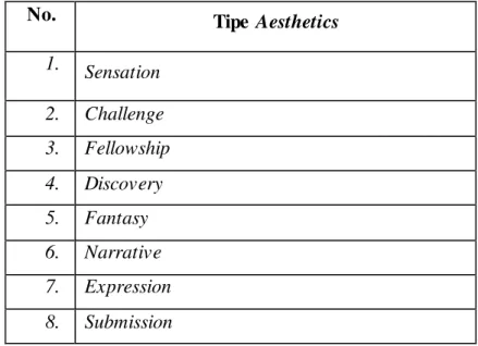 Tabel  2.4 Variasi  aesthetics pada model  gamification (Kusuma  et al,  2018) 