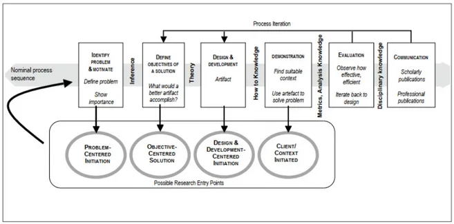 Gambar  3.1 Design  Science  Research  Methodology  (DSRM)  Process Model (Peffers  et al,  2007) 