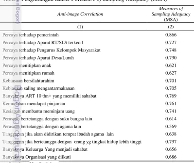 Tabel 5 Penghitungan Kaiser's Measure of Sampling Adequacy (MSA) 