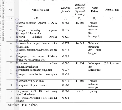 Tabel 7  Iterasi kedua penghitungan analisis faktor 