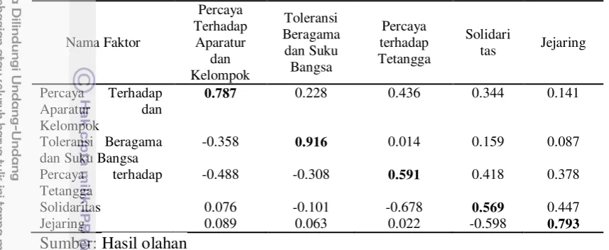 Tabel 10  Component transformation matrix penghitungan analisis faktor 