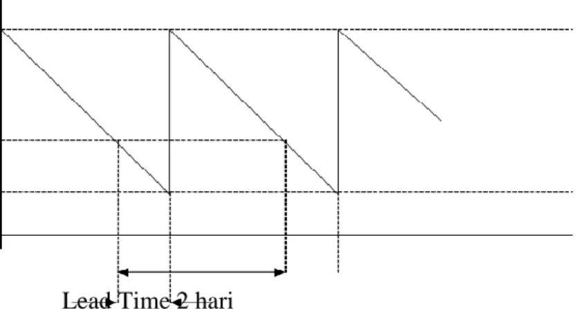 Grafik Hubungan antara EOQ, Safety Stock (SS), dan Reorder Point ( ROP )  pada Bahan Baku Dough Ball Small