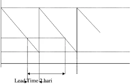 Grafik  Hubungan antara EOQ, Safety Stock (SS), dan Reorder Point  ( ROP ) pada Bahan Baku Dough Ball Large