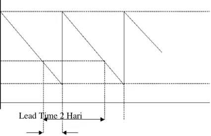 Grafik  Hubungan antara EOQ, Safety Stock (SS), dan Reorder Point  ( ROP ) pada Bahan Baku Dough Ball PAN