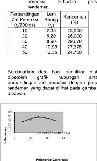 Tabel 3.  Pengaruh  perbandingan  zat  pereaksi terhadap persen  rendemen.  