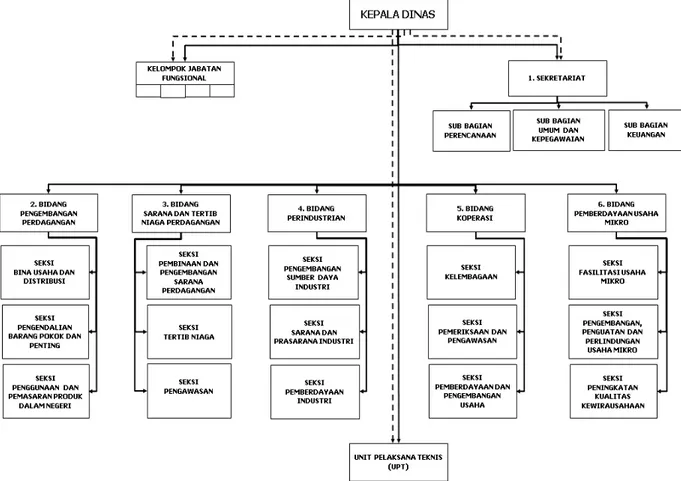 Gambar 2.1 Struktur Organisasi Dinas Perdagangan, Perindustrian dan Koperasi, Usaha Kecil dan Menengah Kabupaten Buleleng