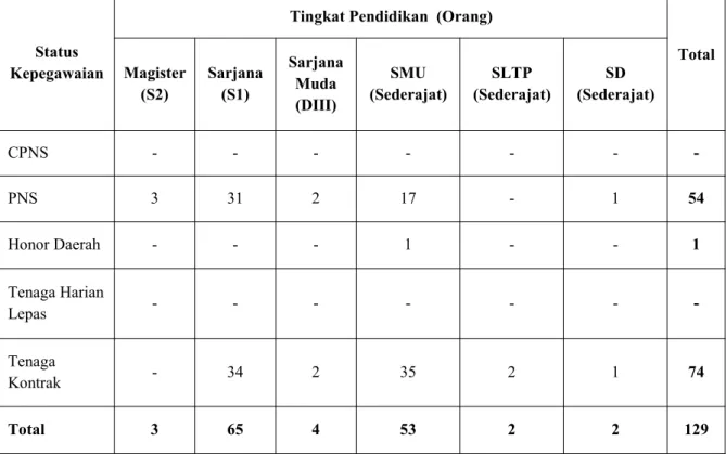 Tabel 2.2 Komposisi Pegawai Berdasarkan Tingkat Pendidikan