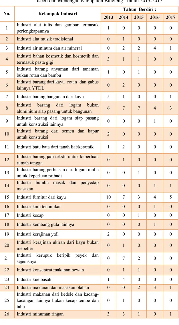Tabel 2.7 Data Industri di Dinas Perdagangan, Perindustrian dan Koperasi, Usaha Kecil dan Menengah Kabupaten Buleleng Tahun 2013-2017