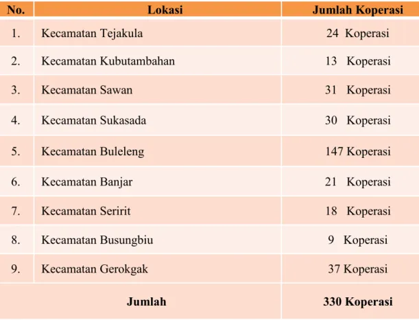 Tabel 2.8 Data Jumlah Koperasi di Kabupaten Buleleng Tahun 2017