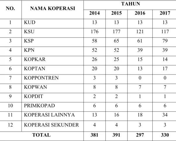 Tabel 2.9 Data Koperasi dari Tahun 2014 S/D 2017