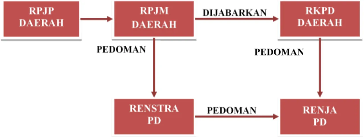 Gambar 1.1 Keterkaitan antara dokumen RPJMD dengan dokumen RKPD dan RENSTRA Perangkat Daerah