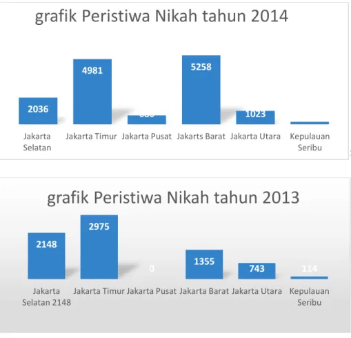 grafik Peristiwa Nikah tahun 2014
