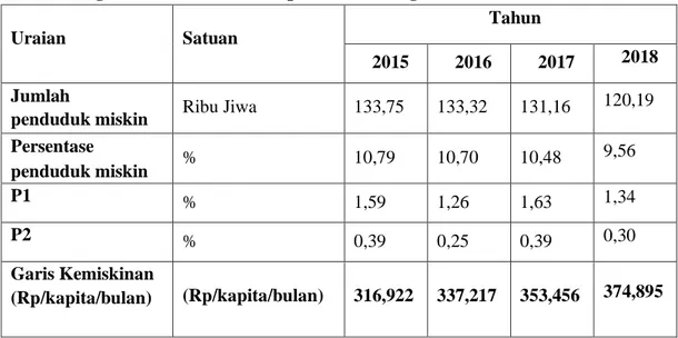 Tabel 1.  Angka Kemiskinan Kabupaten Jombang Tahun 2015-2018 