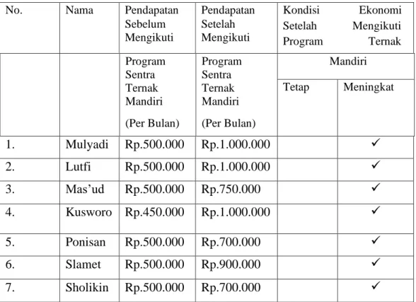 Tabel  2.  Pendapatan  Mustahik  Sebelum  dan  Sesudah  Menerapkan  Program Ternak mandiri 