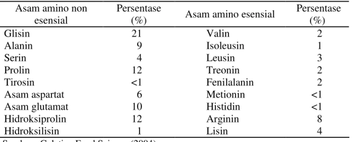 Tabel 3  Komposisi asam amino non esensial dan esensial gelatin  Asam amino non 