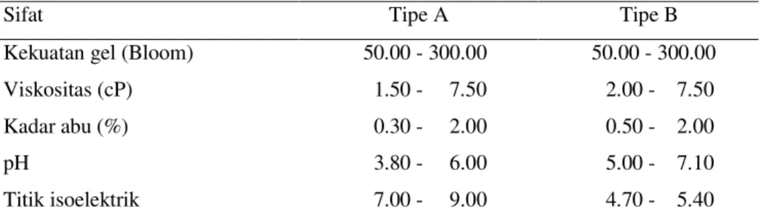 Tabel 6   Sifat – sifat fungsional gelatin tipe A dan tipe B 