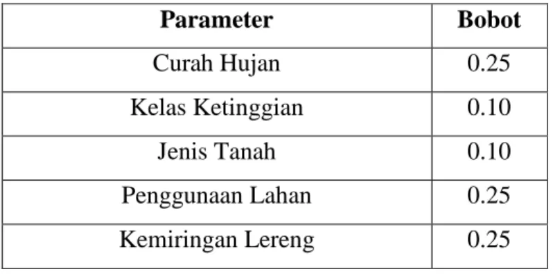 Tabel 3. 13 Bobot Parameter Penyebab Banjir 