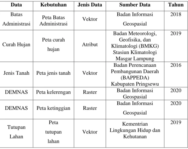 Tabel 3. 2 Data Penelitian 