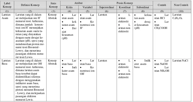 Tabel 4.  Analisis konsep materi asam-basa. 
