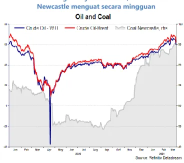 Gambar 5. Harga minyak melemah, sementara ICE  Newcastle menguat secara mingguan