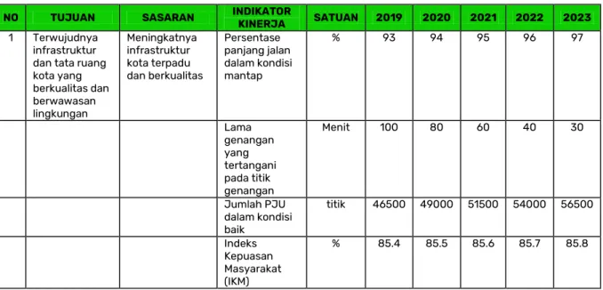 Tabel 2.1  Tujuan, Sasaran, Indikator Dan Target Kinerja Dinas Pekerjaan Umum Kota Bandung 