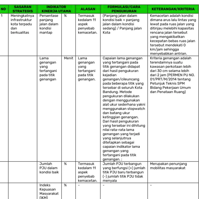 Tabel 2.2  Indikator Kinerja Utama Dinas Pekerjaan Umum Kota Bandung Tahun 2020  NO  SASARAN 