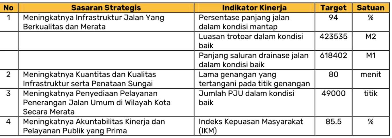 Tabel 2.3  Perjanjian Kinerja Dinas Pekerjaan Umum Kota Bandung Tahun 2020 