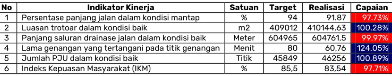 Tabel 3.4  Capaian Indikator Kinerja Dinas Pekerjaan Umum Kota Bandung Tahun 2020 