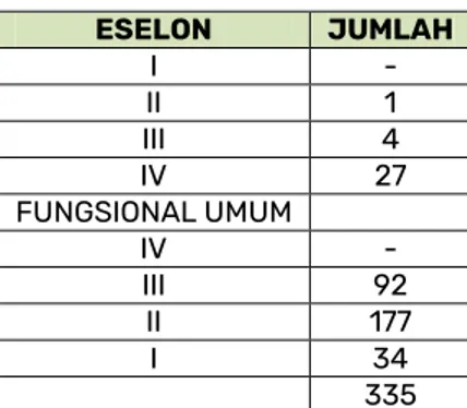 Tabel 1.1  Komposisi Pegawai Berdasarkan Eselon Tahun 2018  ESELON  JUMLAH  I  -  II  1  III  4  IV  27  FUNGSIONAL UMUM  IV  -  III  92  II  177  I  34  335 