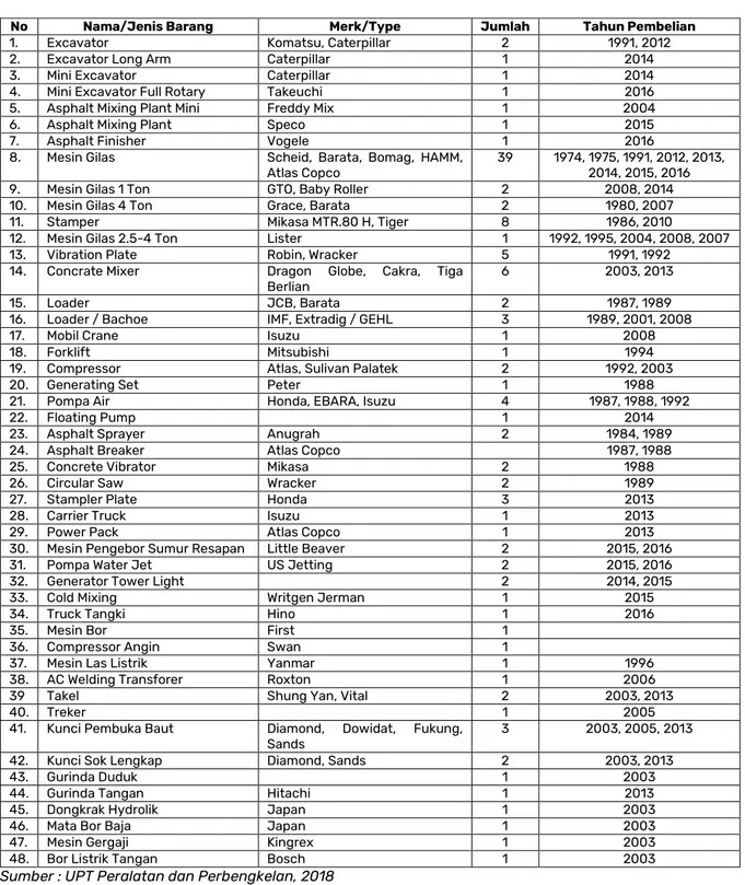 Tabel 1.3  Daftar Peralatan Berat Penunjang Kegiatan Kebinamargaan 