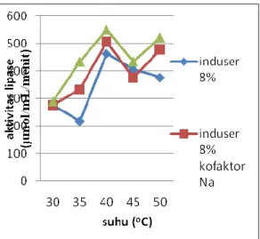 Gambar  3.3.  Pengaruh  suhu  terhadap  aktivitas enzim lipase dengan konsentrasi                         induser  8%  serta  penambahan kofaktor Na +  dan Co 2+