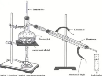 Gambar 1. Rangkaian alat distilasi 