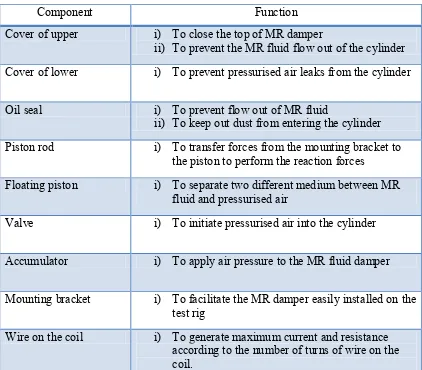 Table 2.1:Component of MR damper and its function