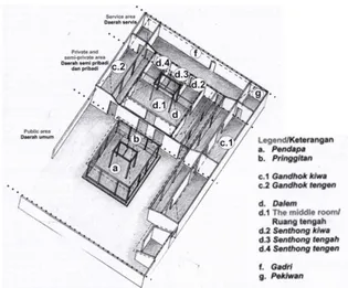 Gambar 2. Pembagian Ruang di Rumah Tradisional  (sumber: Jogja Heritage Society, 2007 dalam 